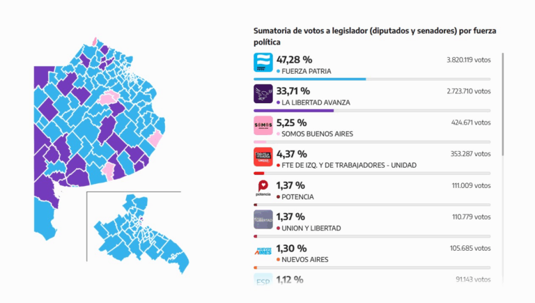 Fuerza Patria se impuso en las elecciones de PBA